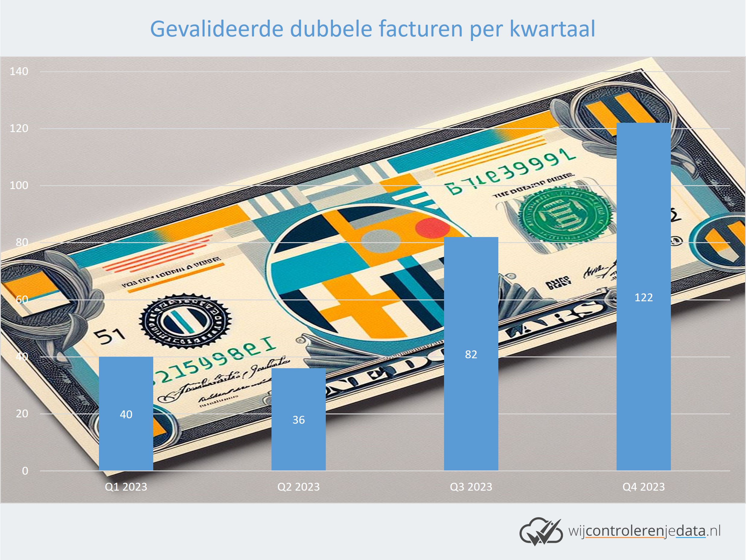 Dubbele facturen per kwartaal Dubbele facturen per kwartaal