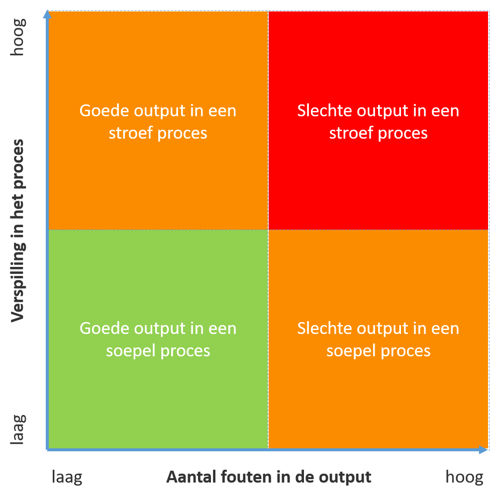 Process Output Matrix